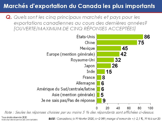Quels sont les cinq principaux marchés et pays pour les exportations canadiennes au cours des dernières années?